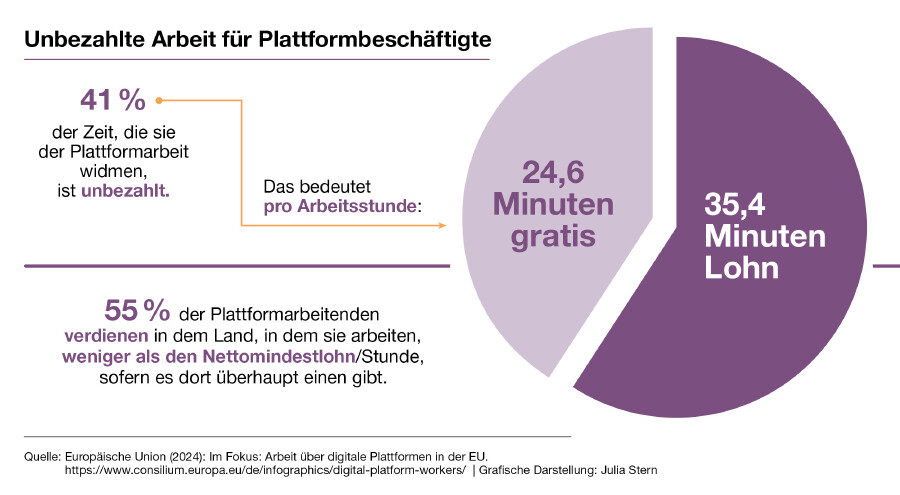 Unbezahlte Arbeitszeit in der Plattformarbeit