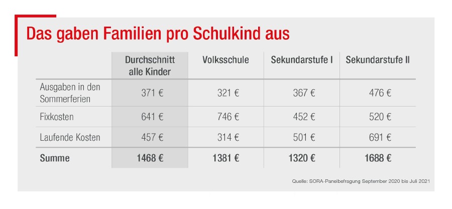 © AK Wien, SORA Das gaben Familien pro Schulkind aus © AK Wien, SORA