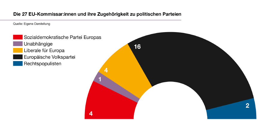 Die 27 EU-Kommissar:innen und ihre Zugeh&ouml;rigkeit zu politischen Parteien