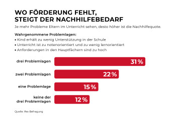 Grafik: WO F&Ouml;RDERUNG FEHLT, STEIGT DER NACHHILFEBEDARF  Je mehr Probleme Eltern im Unterricht sehen, desto hoher ist die Nachhilfequote.