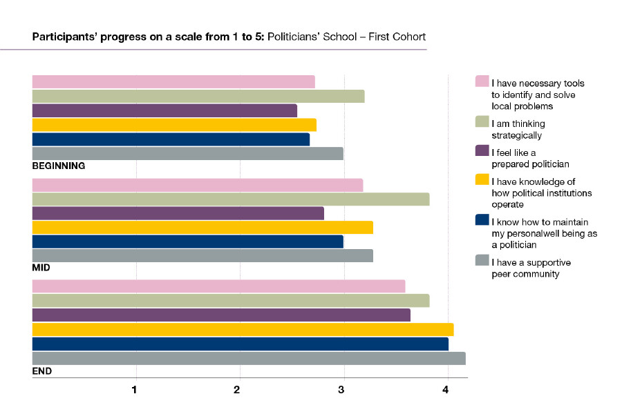 Participants&rsquo; Progress
