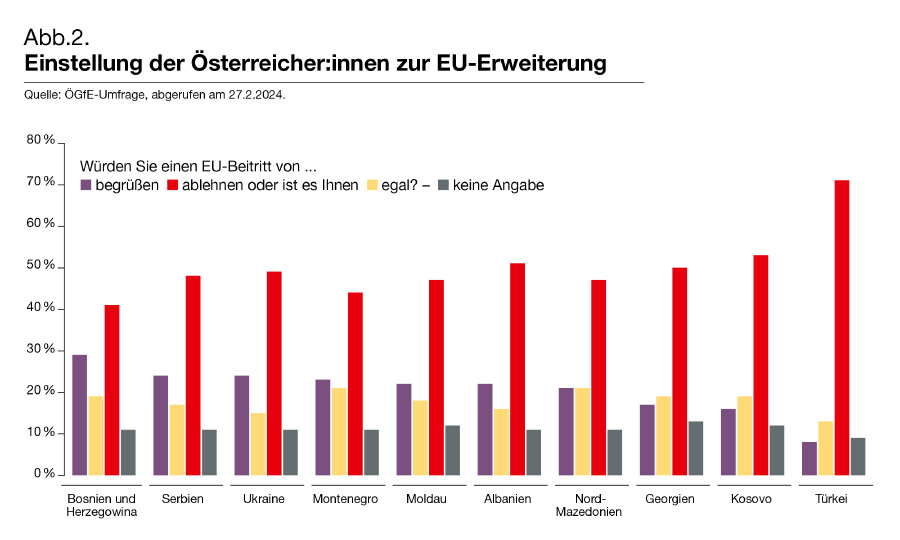 Einstellung der &Ouml;sterreicher:innen zur EU-Erweiterung