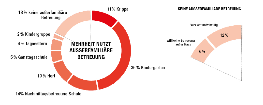Eltern Wollen Mehr Fur Kindergarten Arbeiterkammer Wien