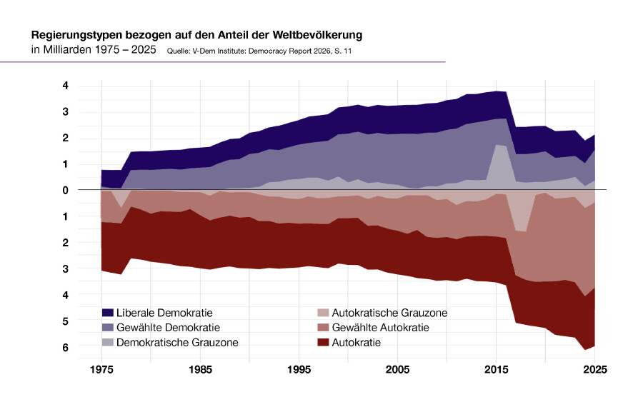 Regierungstypen bezogen auf den Anteil der Weltbev&ouml;lkerung in Milliarden 1975 &ndash; 2025