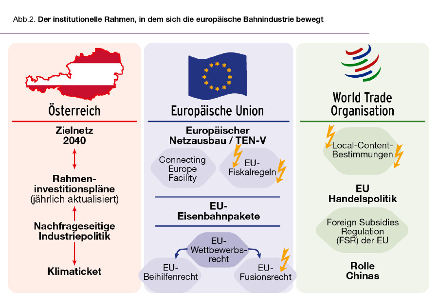 Abbildung 2: Der institutionelle Rahmen, in dem sich die europäische Bahnindustrie bewegt