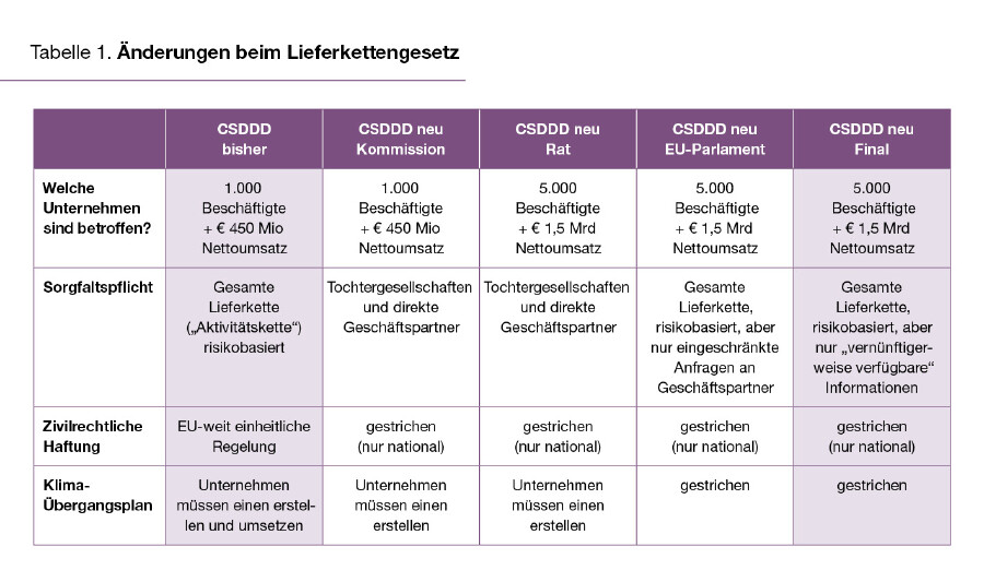 Tabelle 1. &Auml;nderungen beim Lieferkettengesetz