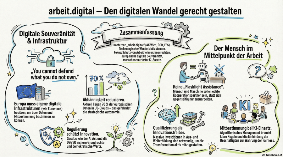 Visuell aufbereitete Kernbotschaften der Veranstaltung