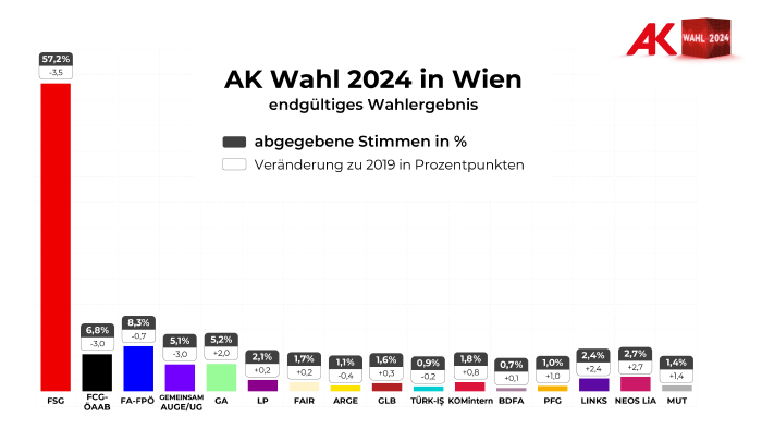 AK Wahl 2024: Stimmen