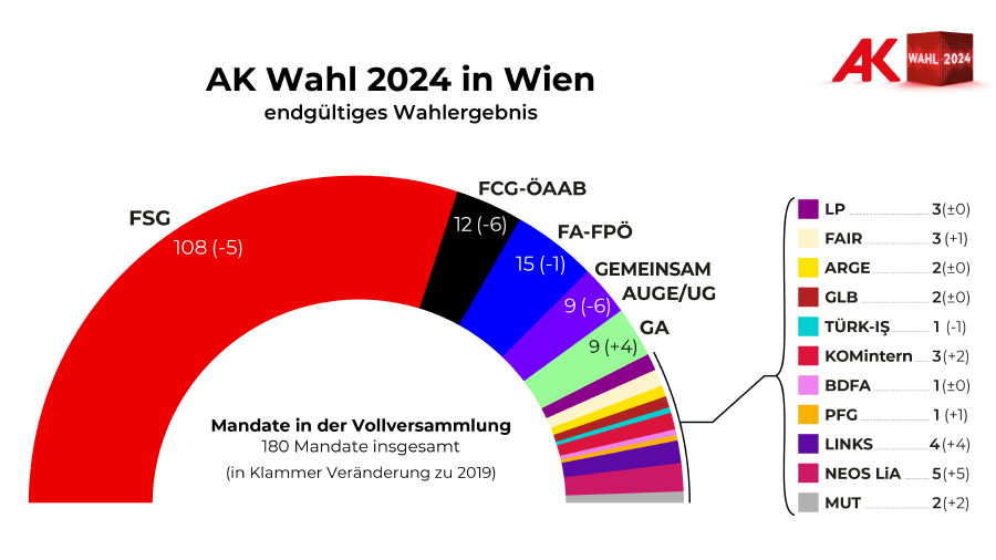 AK Wahl 2024: Mandate