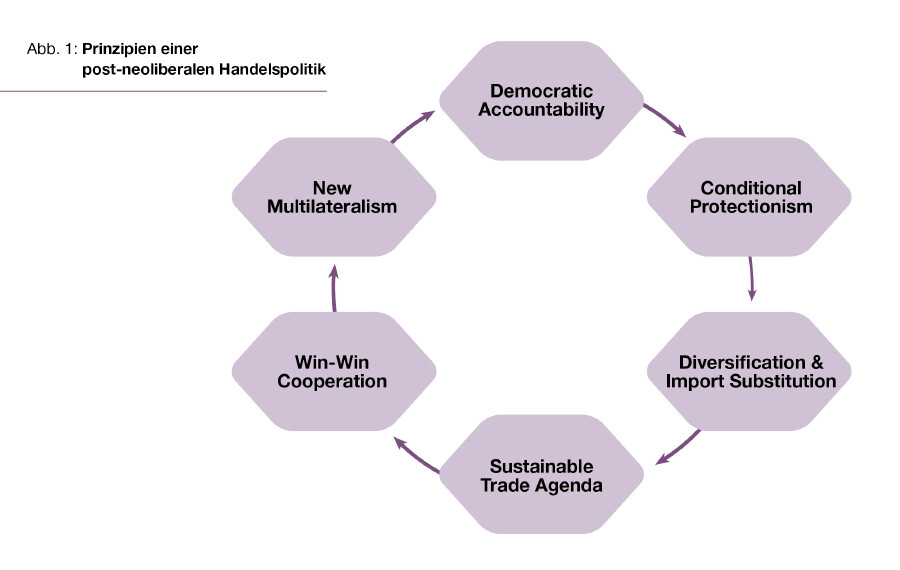 Prinzipien einer  post-neoliberalen Handelspolitik