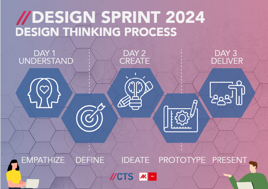 CTS Design Thinking Map