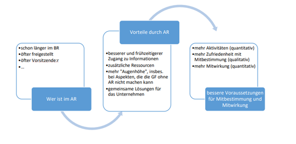 Vorteile durch den AR
