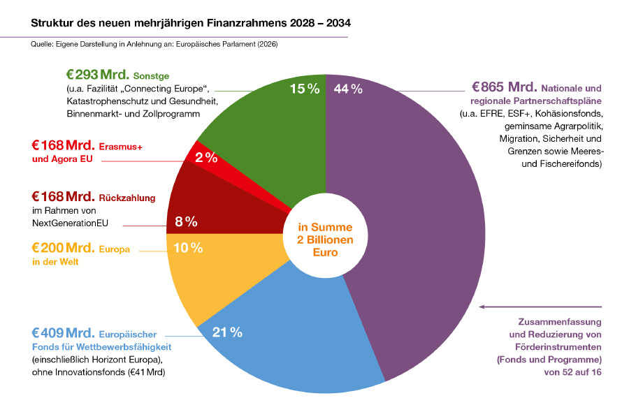 Struktur des neuen mehrj&auml;hrigen Finanzrahmens 2028 &ndash; 2034 
