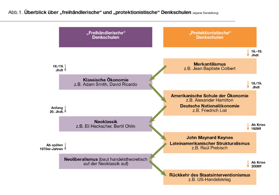 Abb.1. &Uuml;berblick &uuml;ber &bdquo;freih&auml;ndlerische&ldquo; und &bdquo;protektionistische&ldquo; Denkschulen