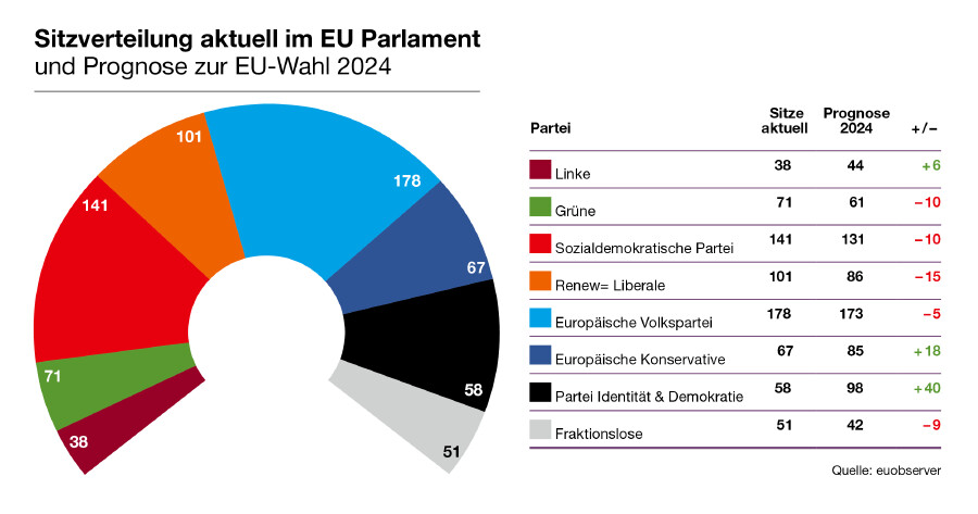 Sitzverteilung aktuell im EU Parlament 