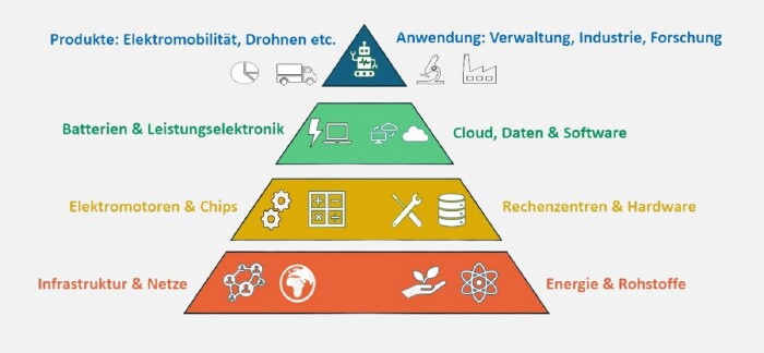 Schematische Darstellung Industrie- und Technologiestack