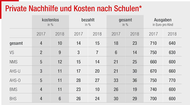 *) Mehrfachnennung möglich, z.B. schulische Gratisnachhilfe plus bezahlte Nachhilfe © Ifes-Befragung *) Mehrfachnennung möglich, z.B. schulische Gratisnachhilfe plus bezahlte Nachhilfe © Ifes-Befragung