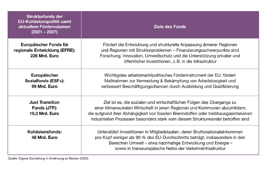Strukturfonds der EU-Koh&auml;sionspolitik samt aktuellem  F&ouml;rdervolumen (2021 &ndash; 2027)
