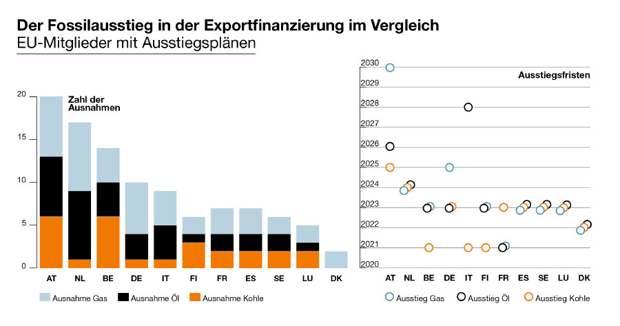 Abbildung 1: Fossilausstieg im Vergleich