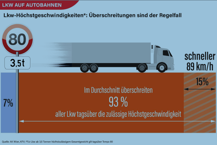 Was Kostet Geschwindigkeitsüberschreitung In österreich